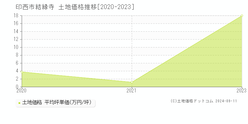 結縁寺(印西市)の土地価格推移グラフ(坪単価)[2020-2023年]