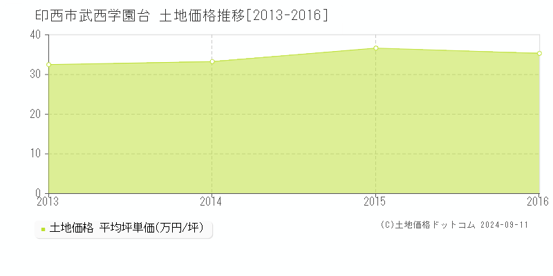 武西学園台(印西市)の土地価格推移グラフ(坪単価)[2013-2016年]