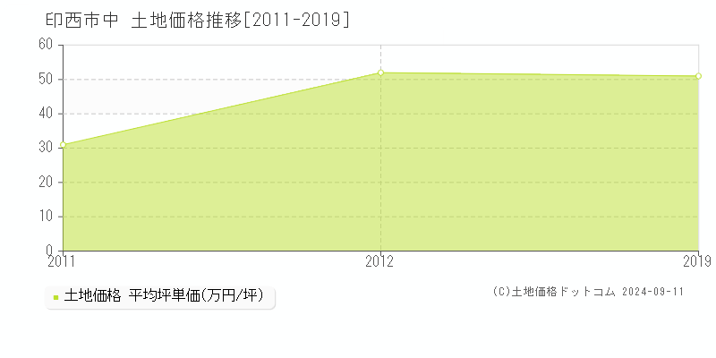 中(印西市)の土地価格推移グラフ(坪単価)[2011-2019年]