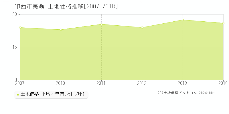 美瀬(印西市)の土地価格推移グラフ(坪単価)[2007-2018年]