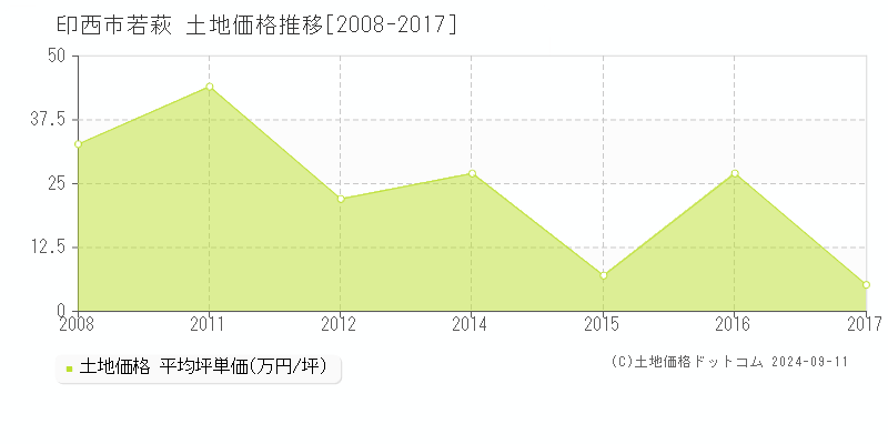 若萩(印西市)の土地価格推移グラフ(坪単価)[2008-2017年]