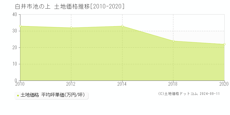 池の上(白井市)の土地価格推移グラフ(坪単価)[2010-2020年]