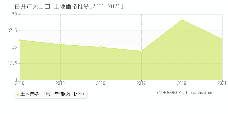 大山口(白井市)の土地価格推移グラフ(坪単価)[2010-2021年]