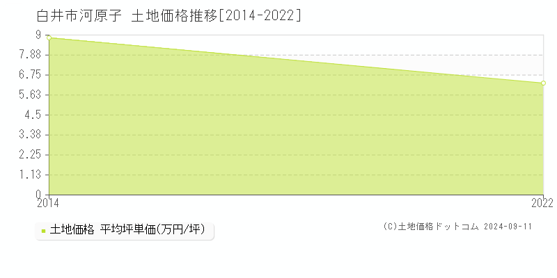 河原子(白井市)の土地価格推移グラフ(坪単価)[2014-2022年]