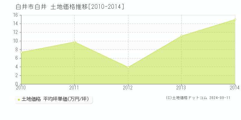 白井(白井市)の土地価格推移グラフ(坪単価)[2010-2014年]