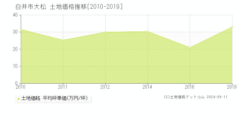 大松(白井市)の土地価格推移グラフ(坪単価)[2010-2019年]