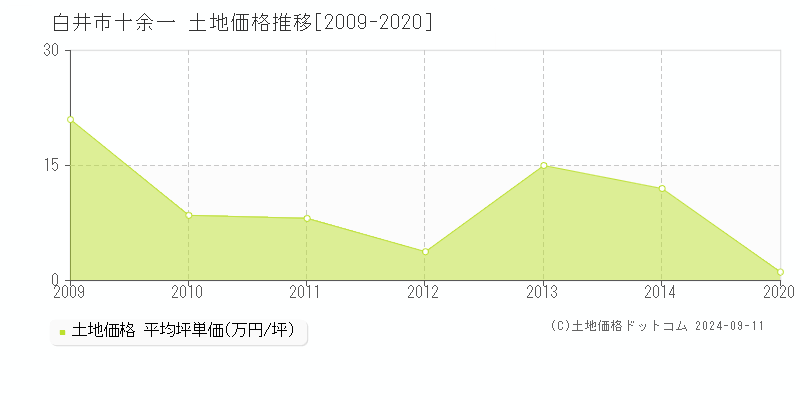 十余一(白井市)の土地価格推移グラフ(坪単価)[2009-2020年]