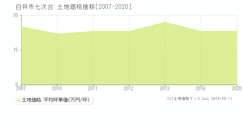 七次台(白井市)の土地価格推移グラフ(坪単価)[2007-2020年]