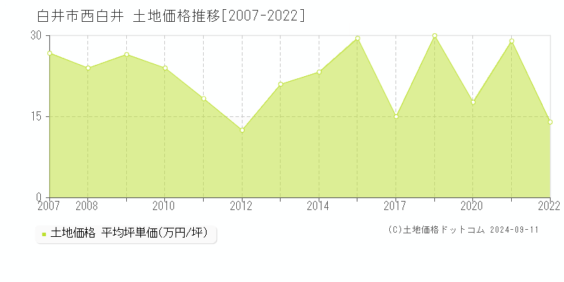 西白井(白井市)の土地価格推移グラフ(坪単価)