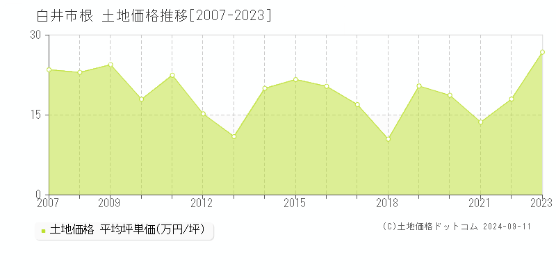 根(白井市)の土地価格推移グラフ(坪単価)[2007-2023年]