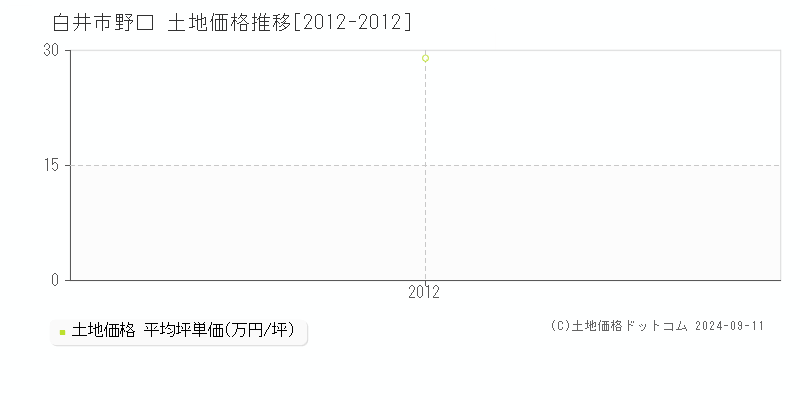 野口(白井市)の土地価格推移グラフ(坪単価)[2012-2012年]