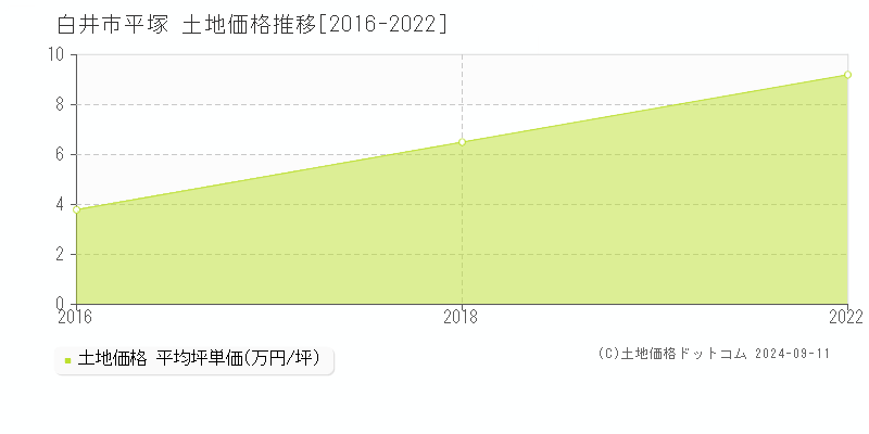 平塚(白井市)の土地価格推移グラフ(坪単価)[2016-2022年]