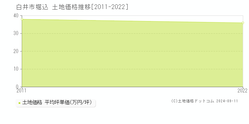 堀込(白井市)の土地価格推移グラフ(坪単価)[2011-2022年]