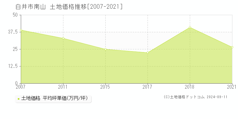 南山(白井市)の土地価格推移グラフ(坪単価)[2007-2021年]