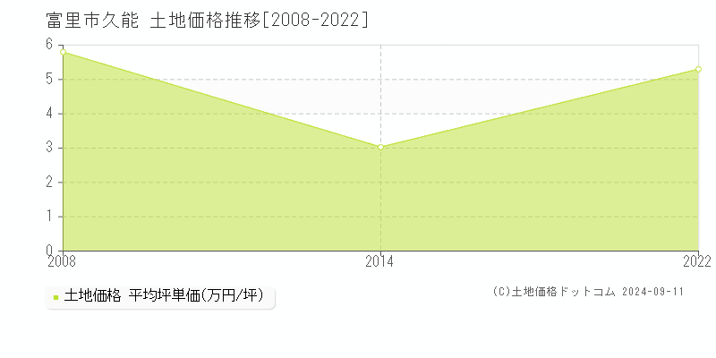 久能(富里市)の土地価格推移グラフ(坪単価)[2008-2022年]