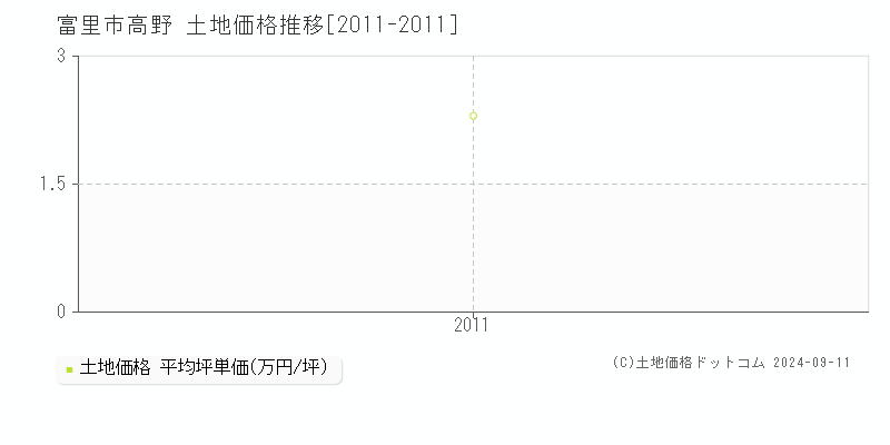 高野(富里市)の土地価格推移グラフ(坪単価)[2011-2011年]