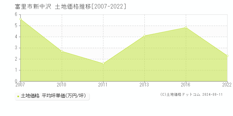 新中沢(富里市)の土地価格推移グラフ(坪単価)[2007-2022年]