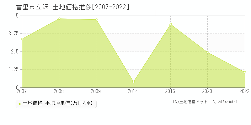 立沢(富里市)の土地価格推移グラフ(坪単価)[2007-2022年]