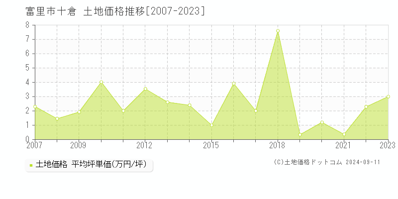 十倉(富里市)の土地価格推移グラフ(坪単価)