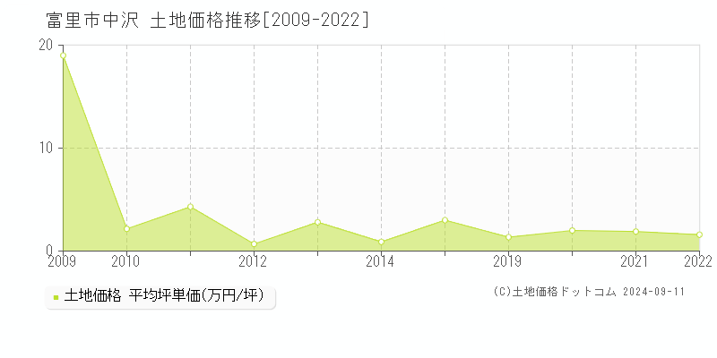 中沢(富里市)の土地価格推移グラフ(坪単価)[2009-2022年]