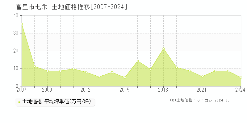 七栄(富里市)の土地価格推移グラフ(坪単価)[2007-2024年]