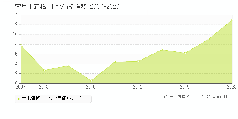 新橋(富里市)の土地価格推移グラフ(坪単価)[2007-2023年]