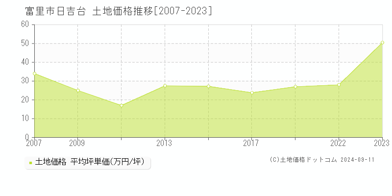 日吉台(富里市)の土地価格推移グラフ(坪単価)[2007-2023年]