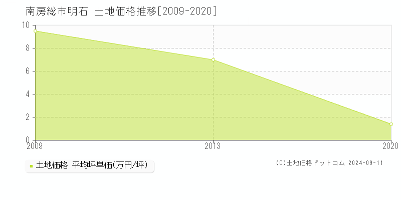 明石(南房総市)の土地価格推移グラフ(坪単価)[2009-2020年]