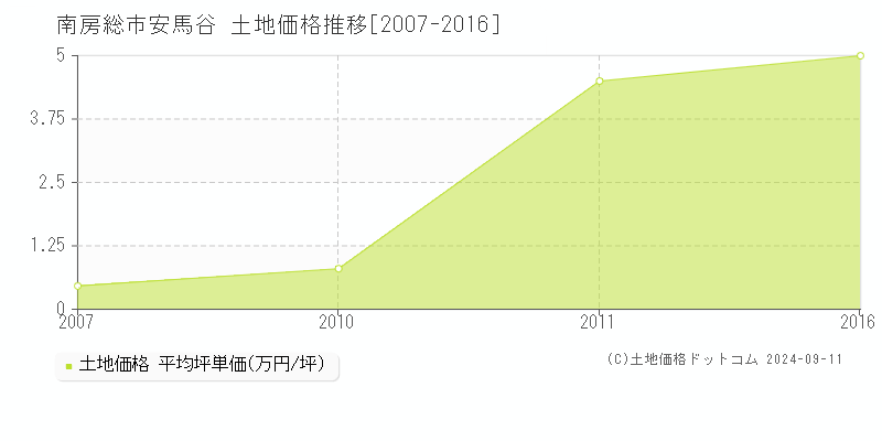 安馬谷(南房総市)の土地価格推移グラフ(坪単価)[2007-2016年]