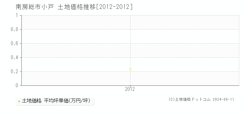 小戸(南房総市)の土地価格推移グラフ(坪単価)[2012-2012年]