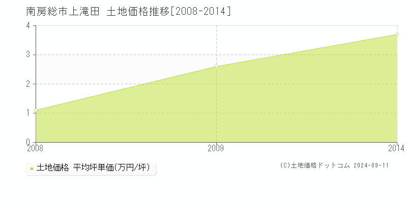 上滝田(南房総市)の土地価格推移グラフ(坪単価)[2008-2014年]