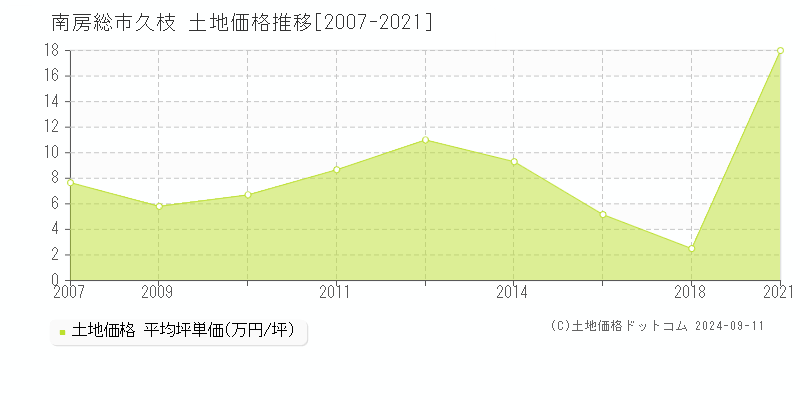 久枝(南房総市)の土地価格推移グラフ(坪単価)[2007-2021年]