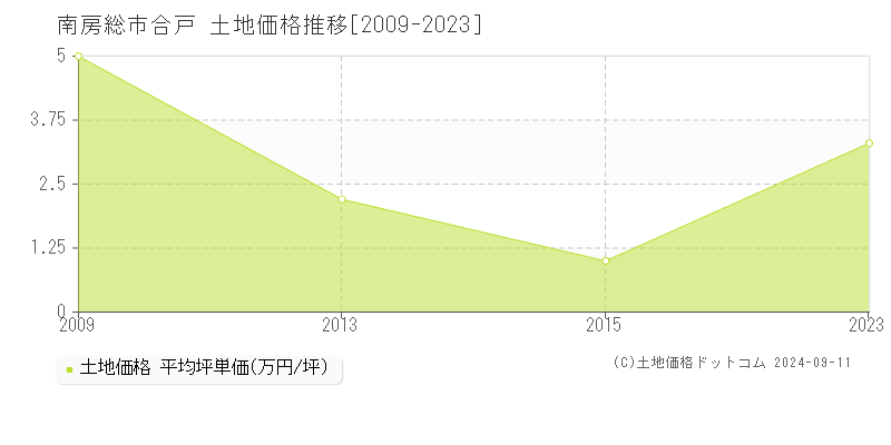 合戸(南房総市)の土地価格推移グラフ(坪単価)[2009-2023年]