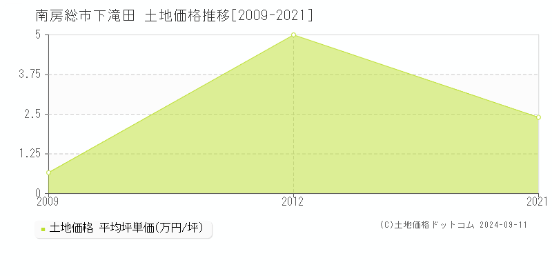 下滝田(南房総市)の土地価格推移グラフ(坪単価)[2009-2021年]