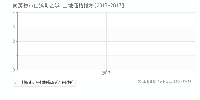 白浜町乙浜(南房総市)の土地価格推移グラフ(坪単価)[2017-2017年]