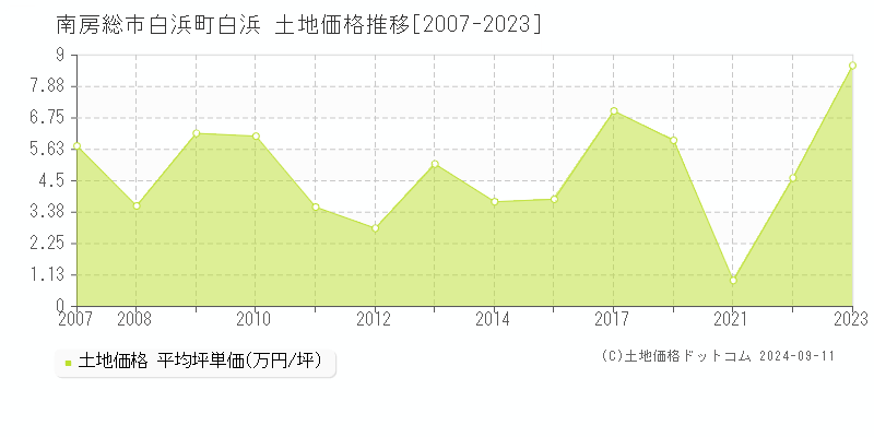 白浜町白浜(南房総市)の土地価格推移グラフ(坪単価)[2007-2023年]