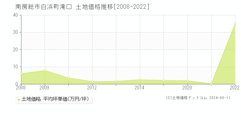 白浜町滝口(南房総市)の土地価格推移グラフ(坪単価)[2008-2022年]