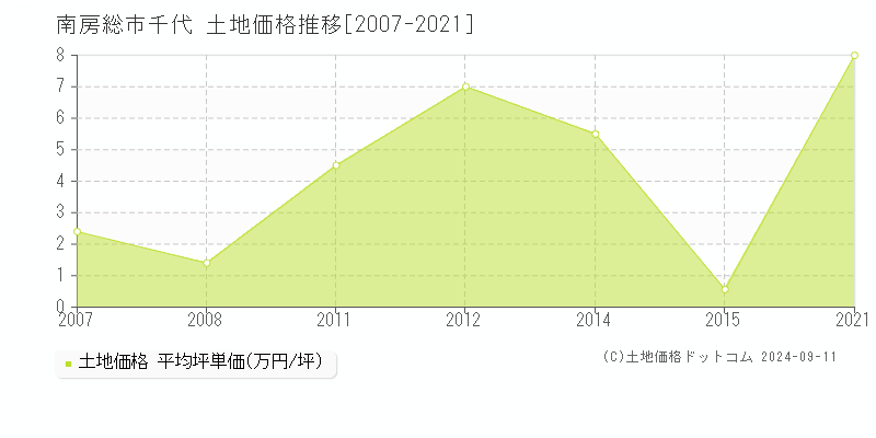 千代(南房総市)の土地価格推移グラフ(坪単価)[2007-2021年]