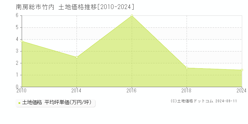 竹内(南房総市)の土地価格推移グラフ(坪単価)[2010-2024年]