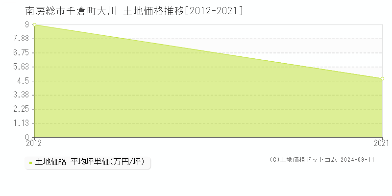 千倉町大川(南房総市)の土地価格推移グラフ(坪単価)[2012-2021年]