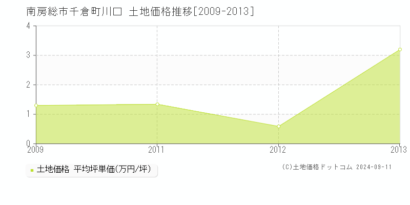 千倉町川口(南房総市)の土地価格推移グラフ(坪単価)[2009-2013年]