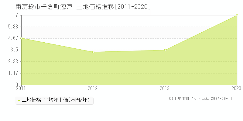 千倉町忽戸(南房総市)の土地価格推移グラフ(坪単価)[2011-2020年]