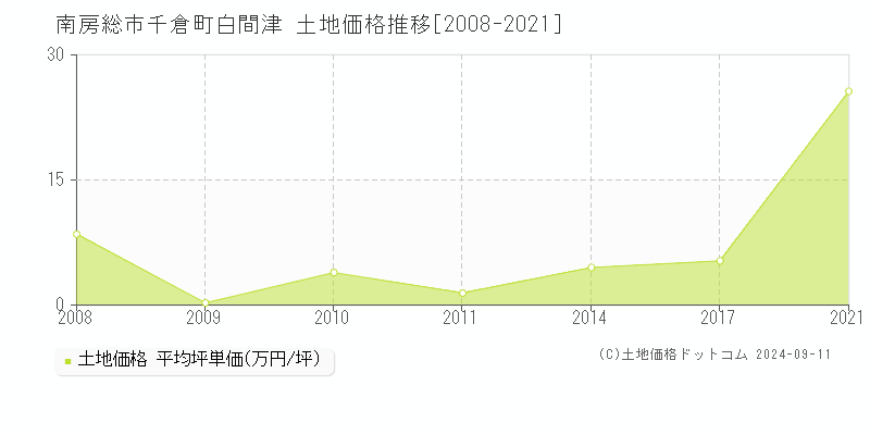 千倉町白間津(南房総市)の土地価格推移グラフ(坪単価)[2008-2021年]