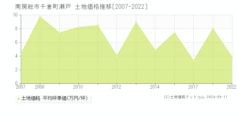 千倉町瀬戸(南房総市)の土地価格推移グラフ(坪単価)[2007-2022年]