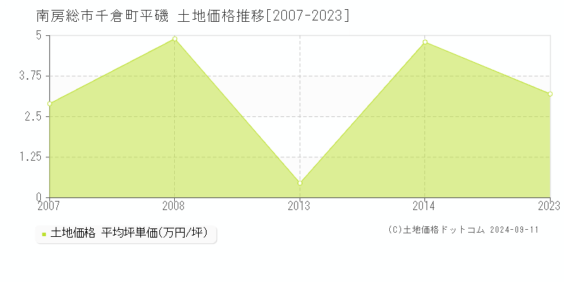 千倉町平磯(南房総市)の土地価格推移グラフ(坪単価)[2007-2023年]