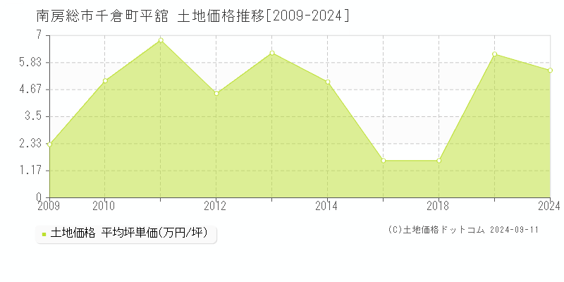 千倉町平舘(南房総市)の土地価格推移グラフ(坪単価)[2009-2024年]