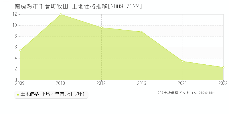 千倉町牧田(南房総市)の土地価格推移グラフ(坪単価)[2009-2022年]