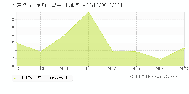 千倉町南朝夷(南房総市)の土地価格推移グラフ(坪単価)[2008-2023年]