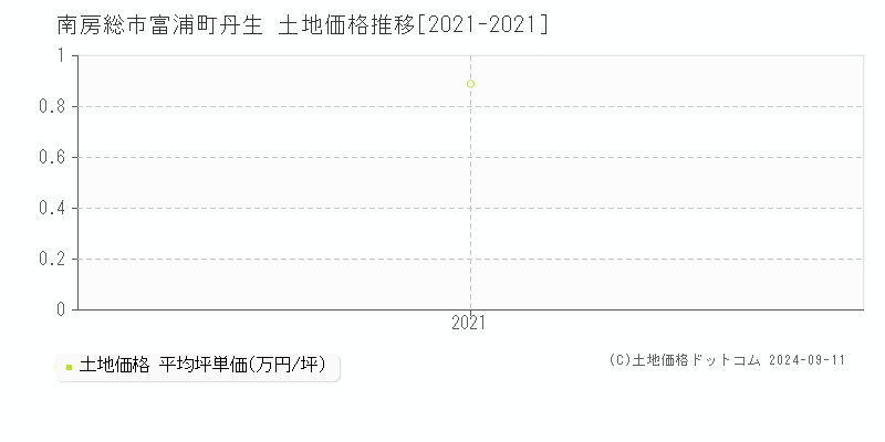 富浦町丹生(南房総市)の土地価格推移グラフ(坪単価)[2021-2021年]