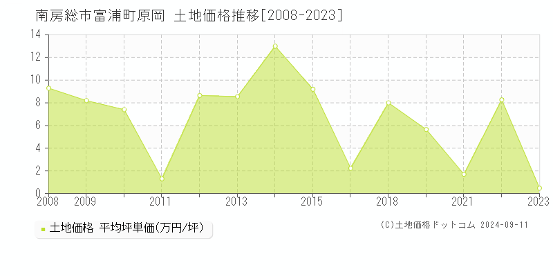 富浦町原岡(南房総市)の土地価格推移グラフ(坪単価)[2008-2023年]